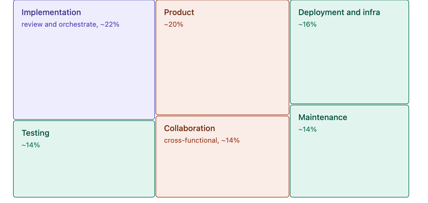 Treemap of software engineering skill areas after agentic coding