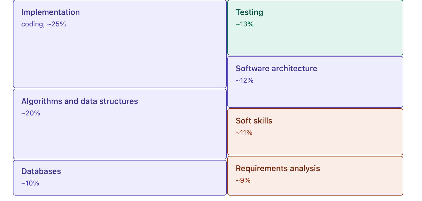 Treemap of pre-LLM software engineering skill areas