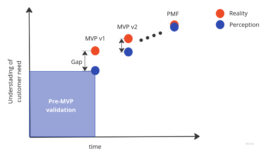 MVP reality-perception gap