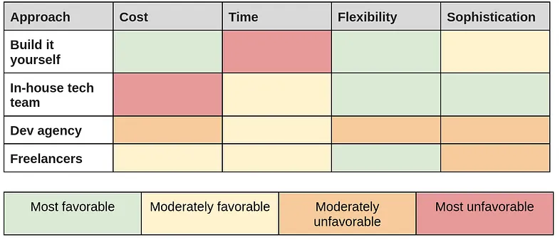 How to pick an approach to build your MVP