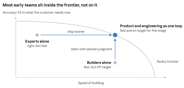 Chart of speed against accuracy showing experts alone and builders alone inside the Pareto frontier, and product and engineering as one loop on it