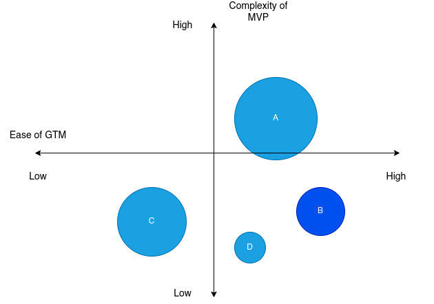 Ease of Commercialisation vs MVP complexity